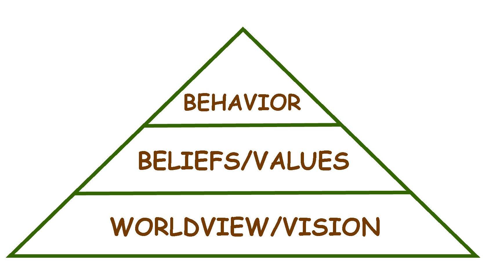 Worldview Pyramid